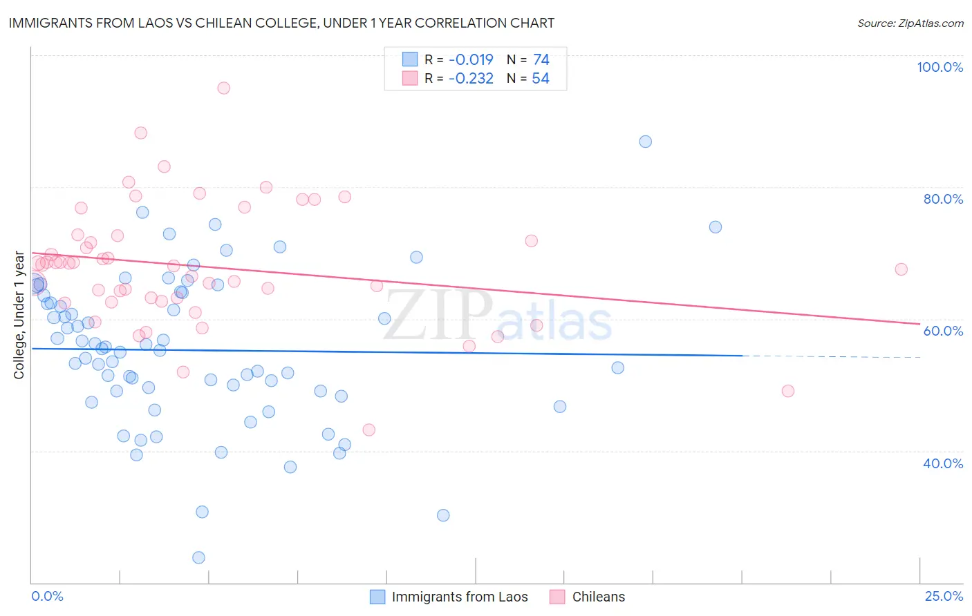 Immigrants from Laos vs Chilean College, Under 1 year