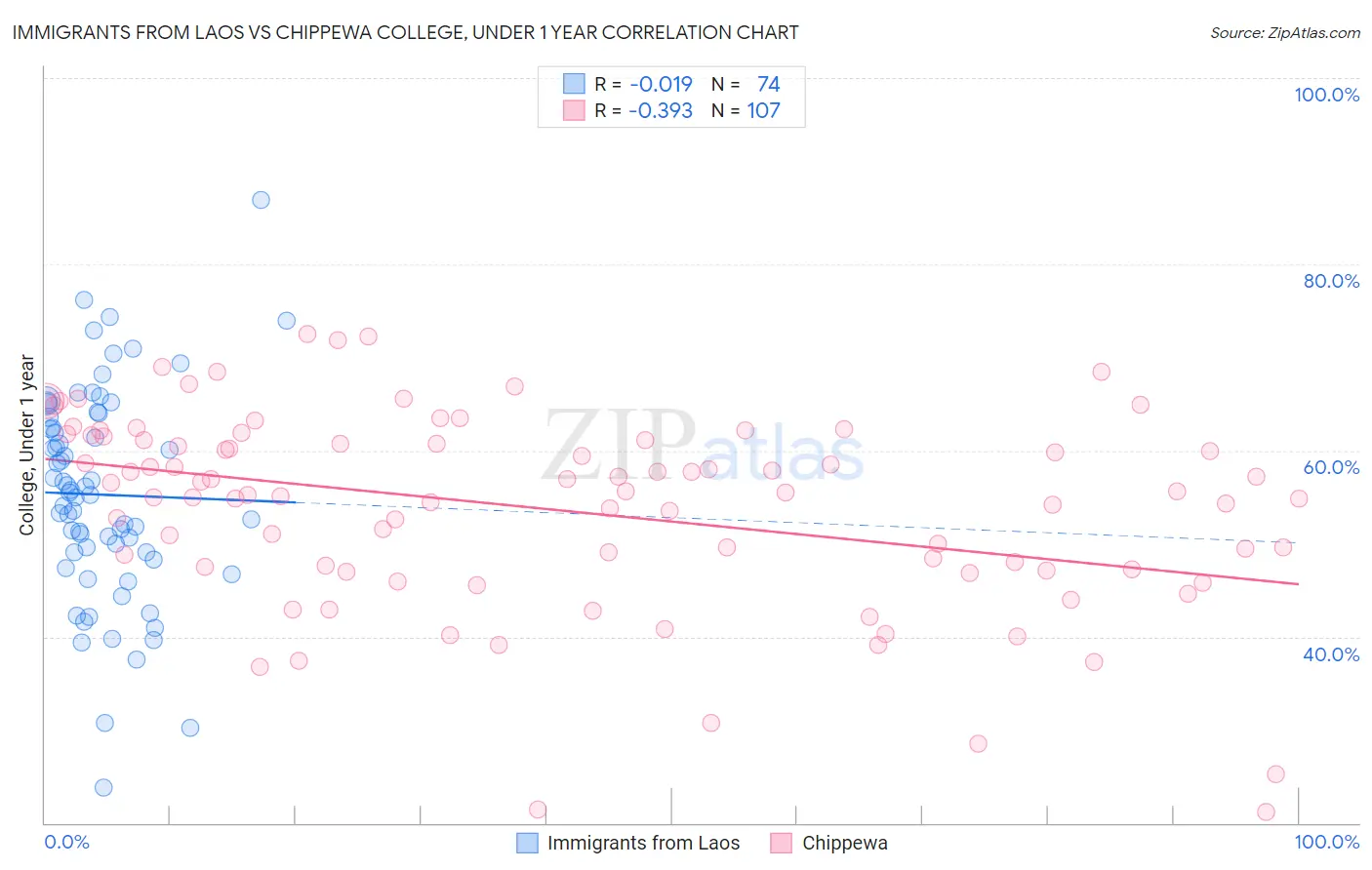Immigrants from Laos vs Chippewa College, Under 1 year