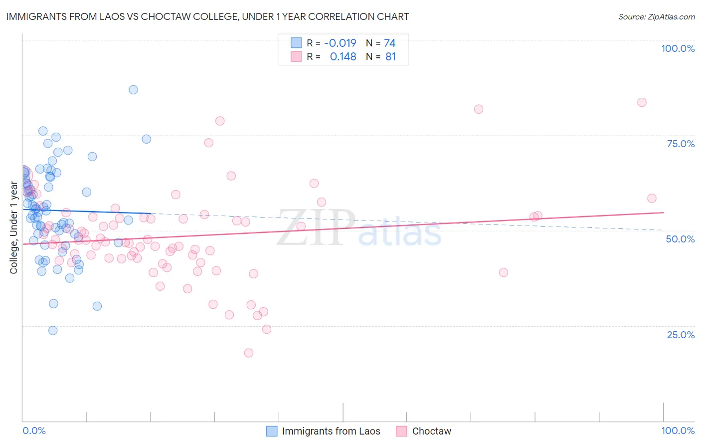 Immigrants from Laos vs Choctaw College, Under 1 year