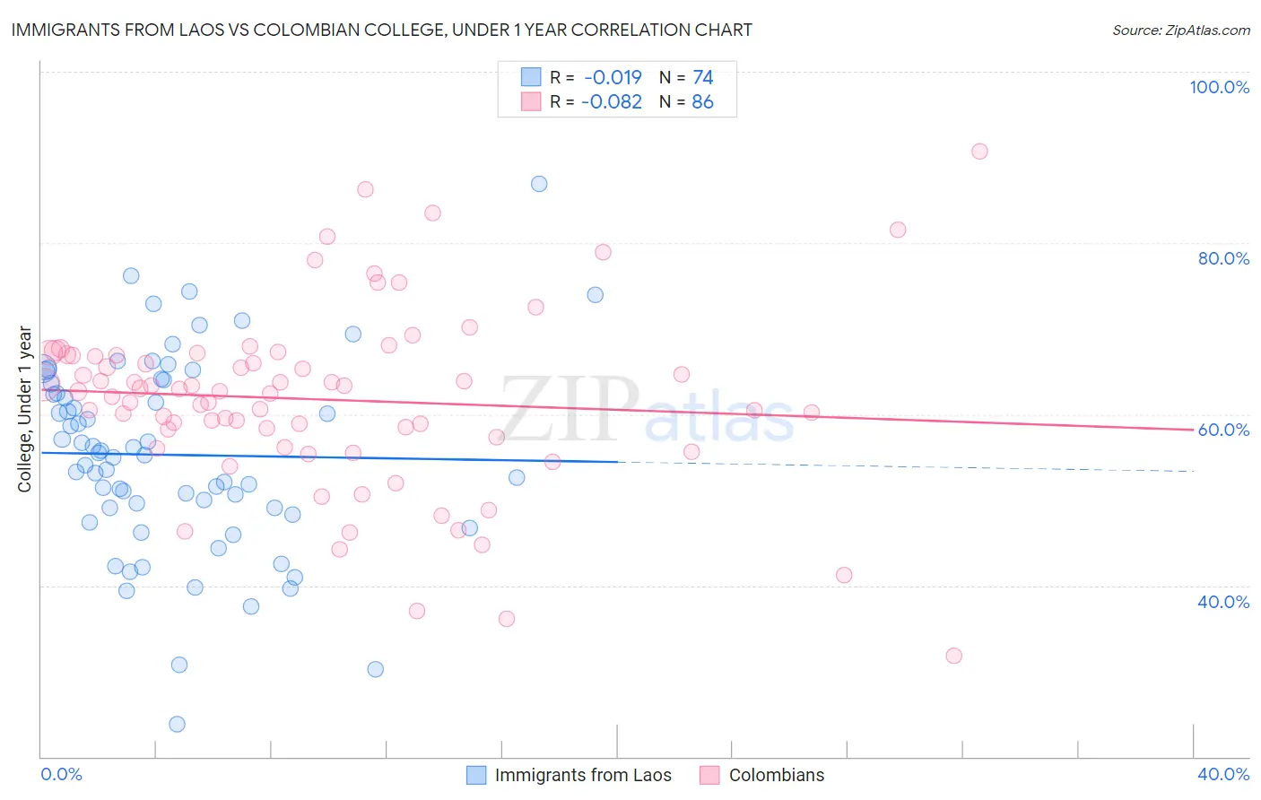 Immigrants from Laos vs Colombian College, Under 1 year