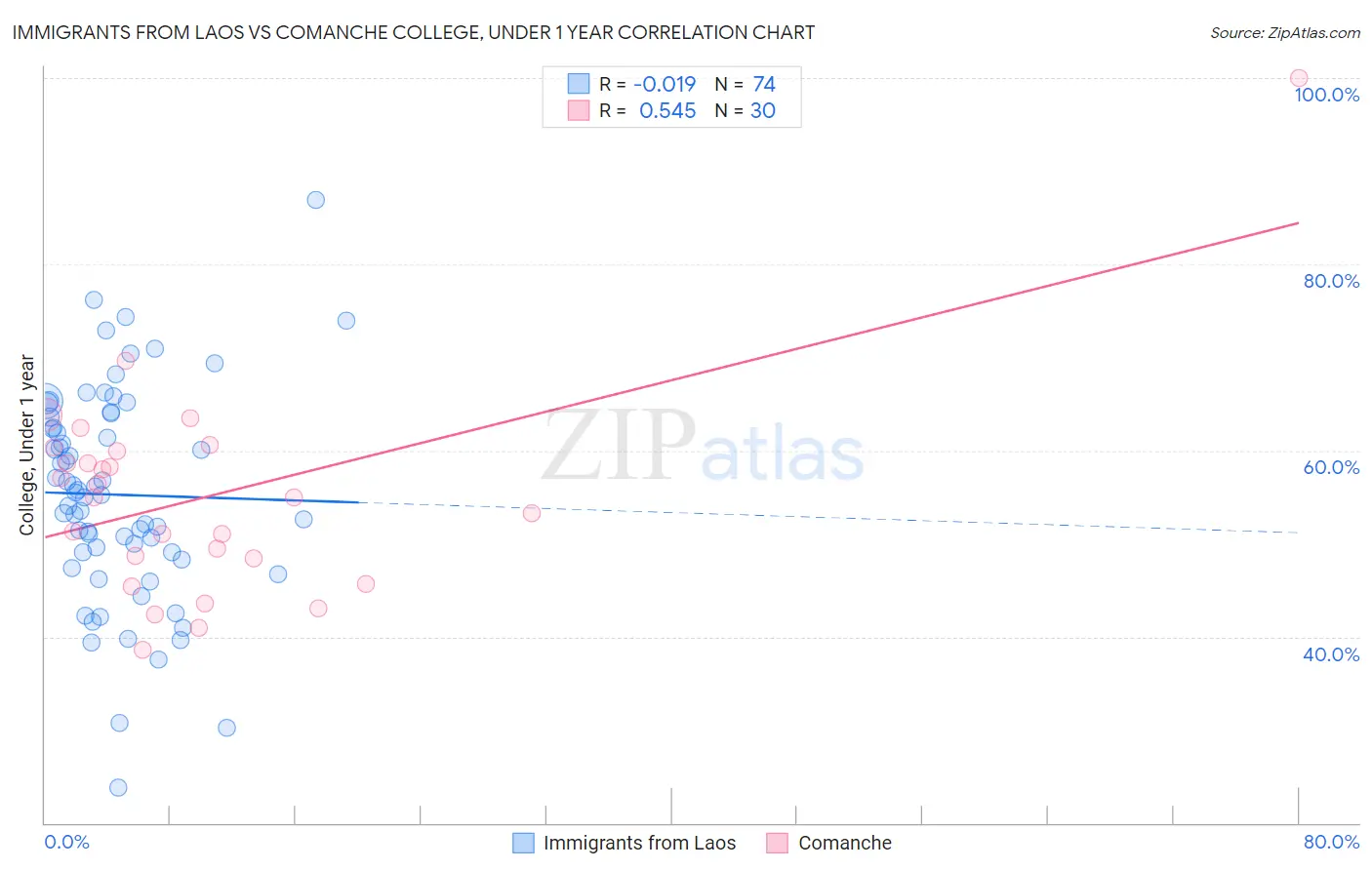 Immigrants from Laos vs Comanche College, Under 1 year
