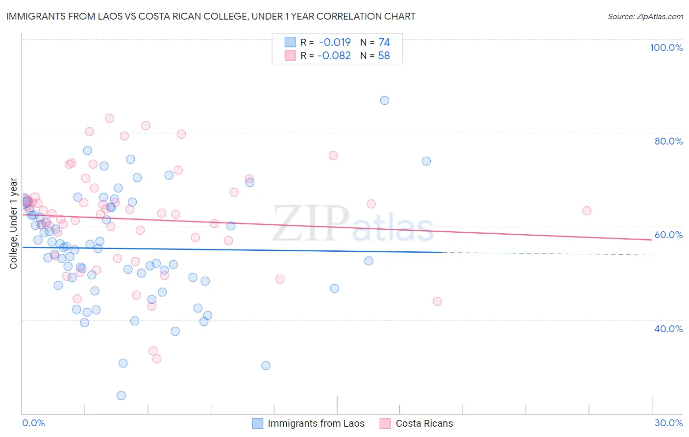 Immigrants from Laos vs Costa Rican College, Under 1 year