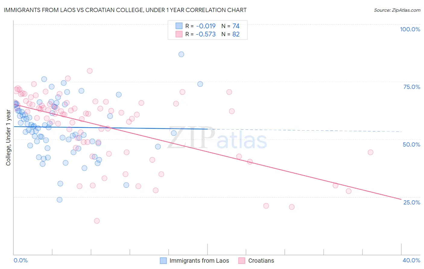 Immigrants from Laos vs Croatian College, Under 1 year