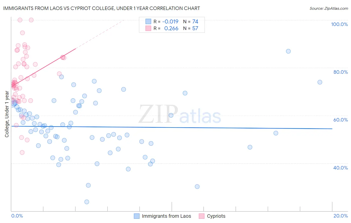 Immigrants from Laos vs Cypriot College, Under 1 year