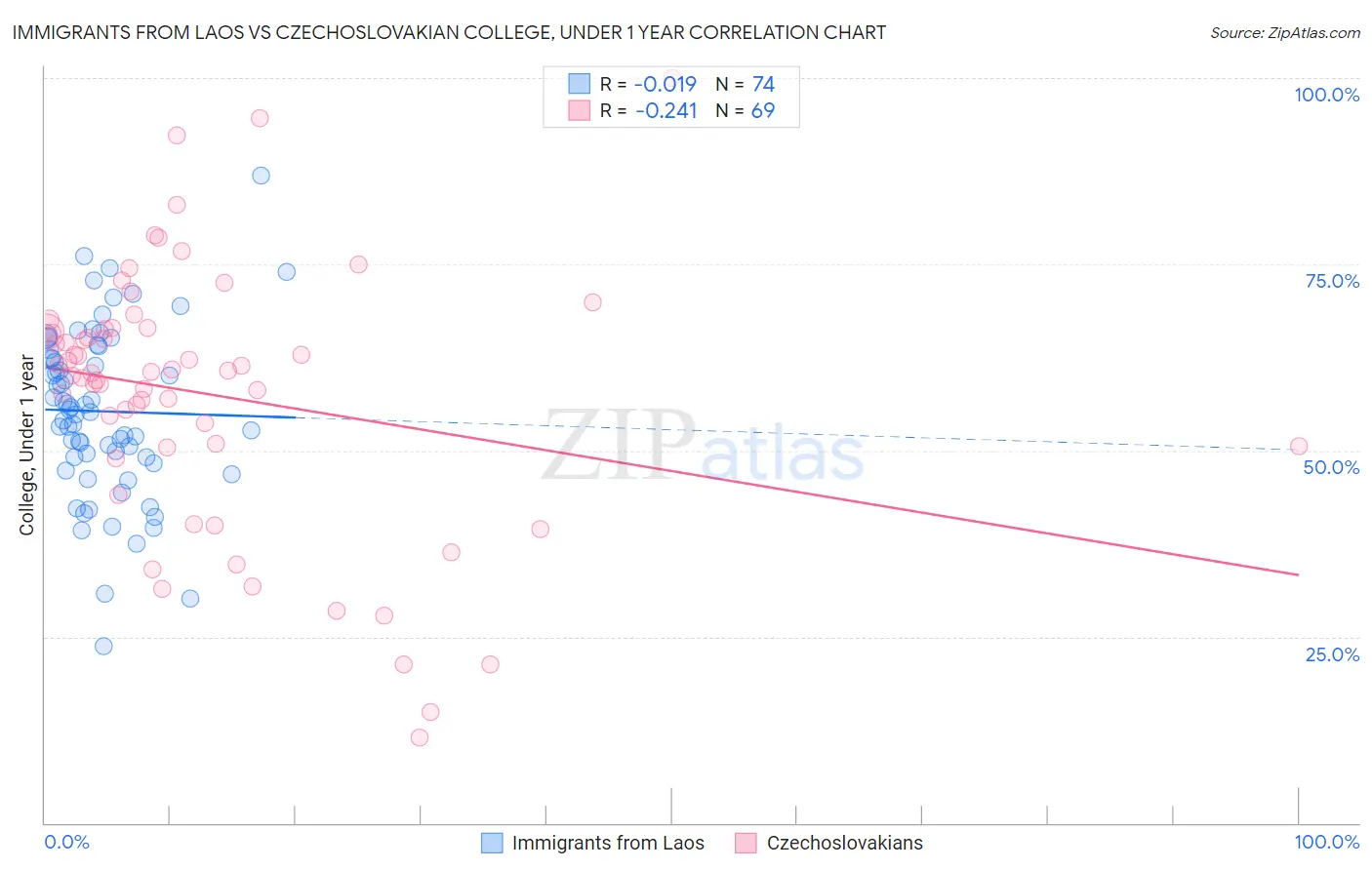 Immigrants from Laos vs Czechoslovakian College, Under 1 year