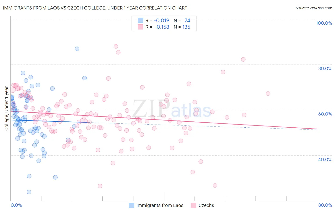 Immigrants from Laos vs Czech College, Under 1 year