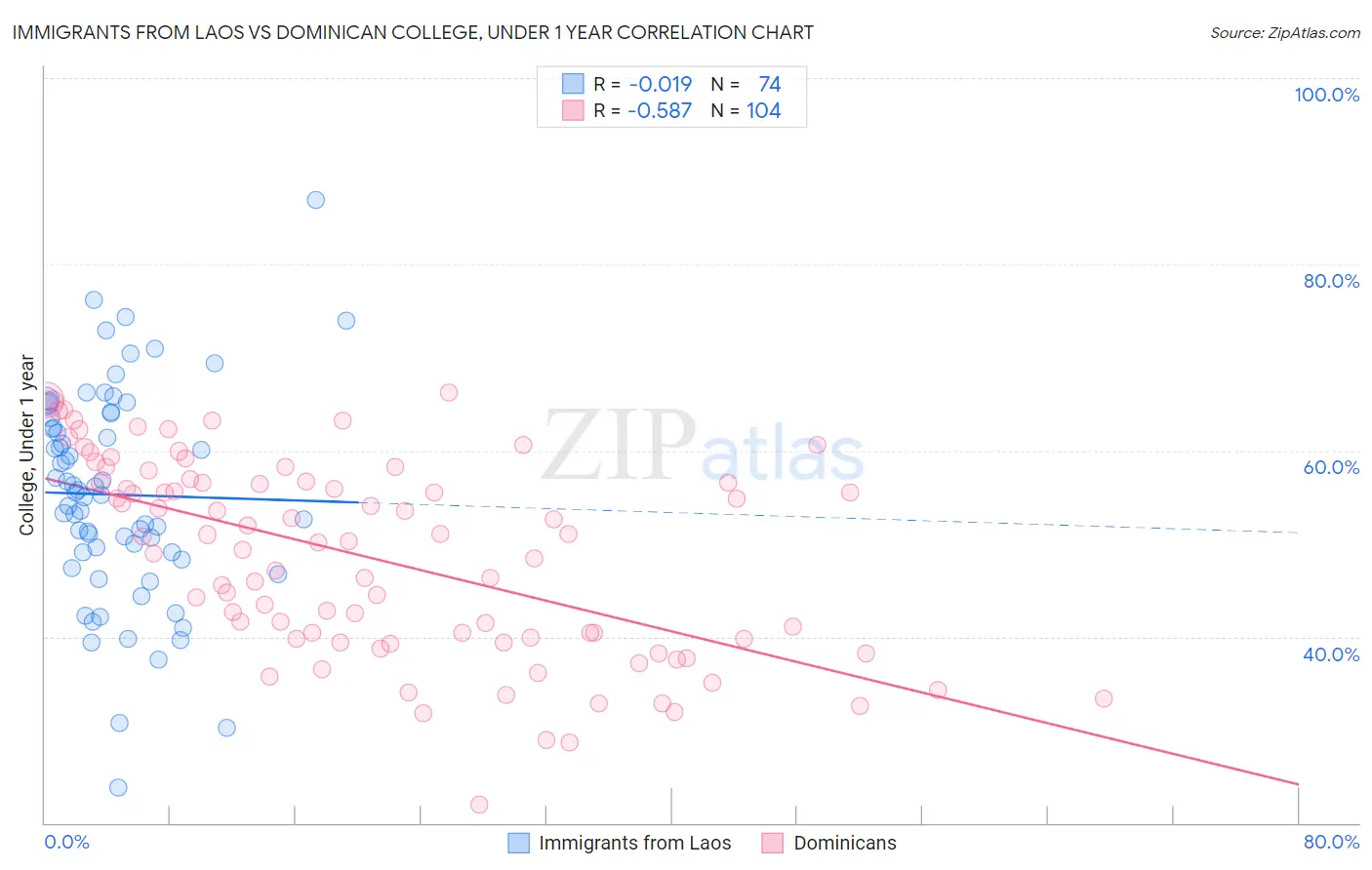 Immigrants from Laos vs Dominican College, Under 1 year