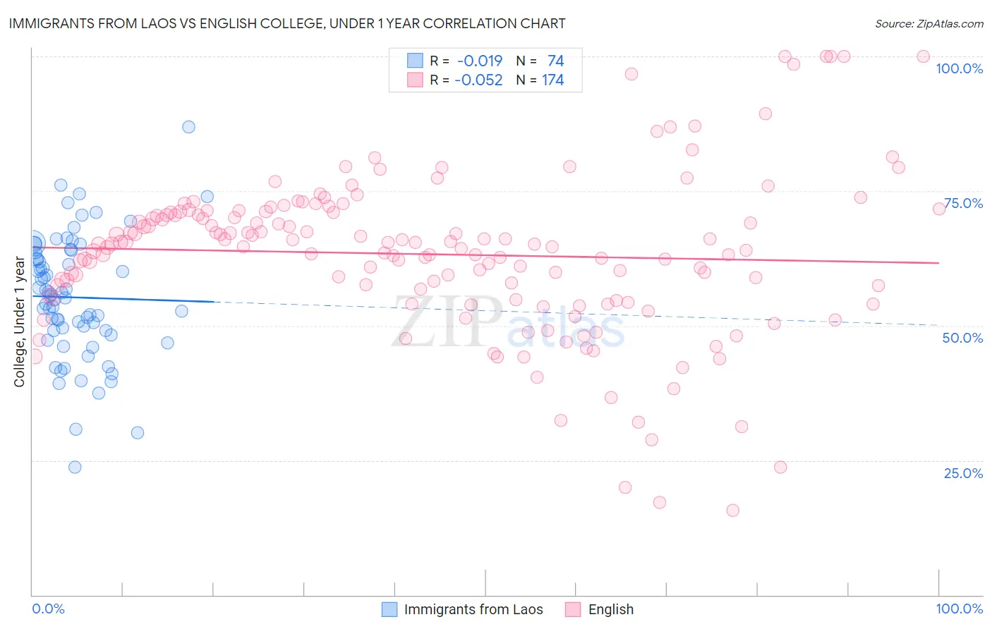 Immigrants from Laos vs English College, Under 1 year