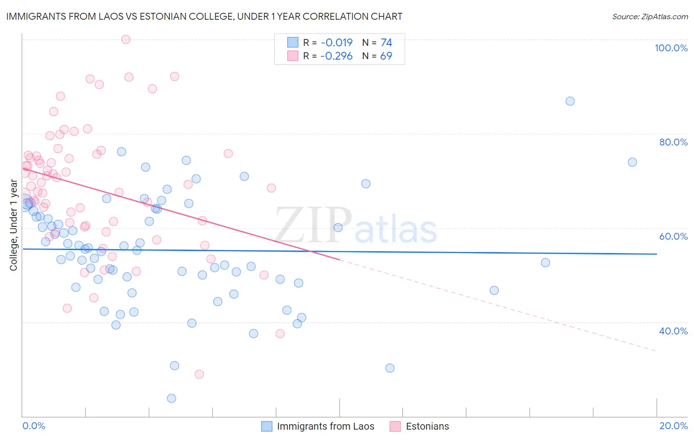 Immigrants from Laos vs Estonian College, Under 1 year