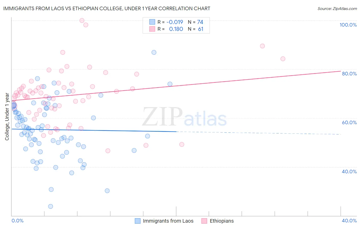 Immigrants from Laos vs Ethiopian College, Under 1 year