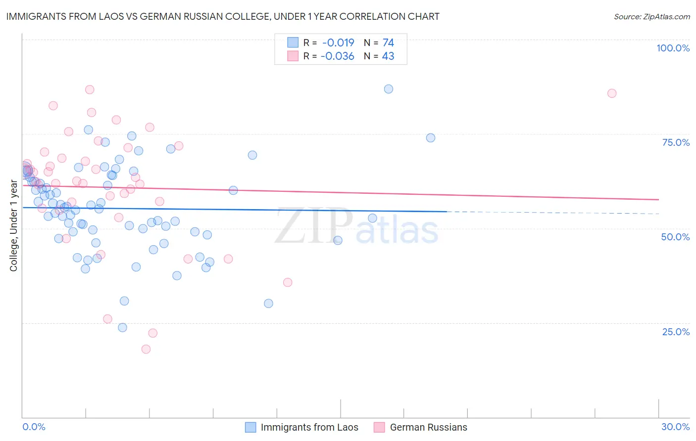 Immigrants from Laos vs German Russian College, Under 1 year