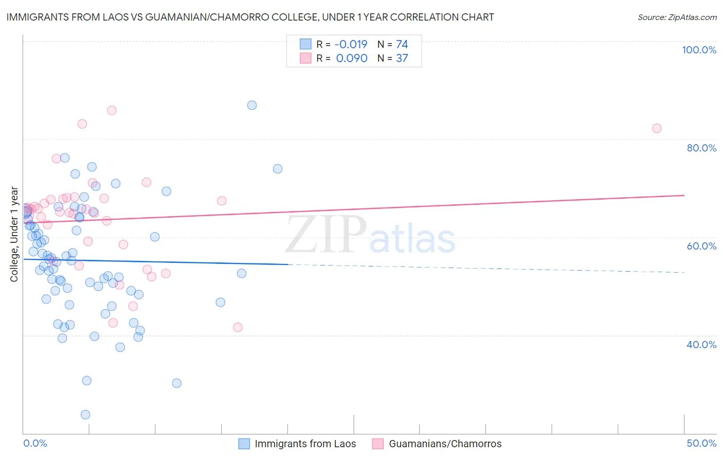 Immigrants from Laos vs Guamanian/Chamorro College, Under 1 year