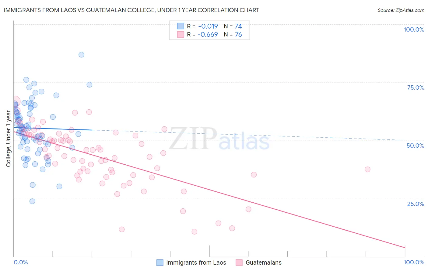 Immigrants from Laos vs Guatemalan College, Under 1 year
