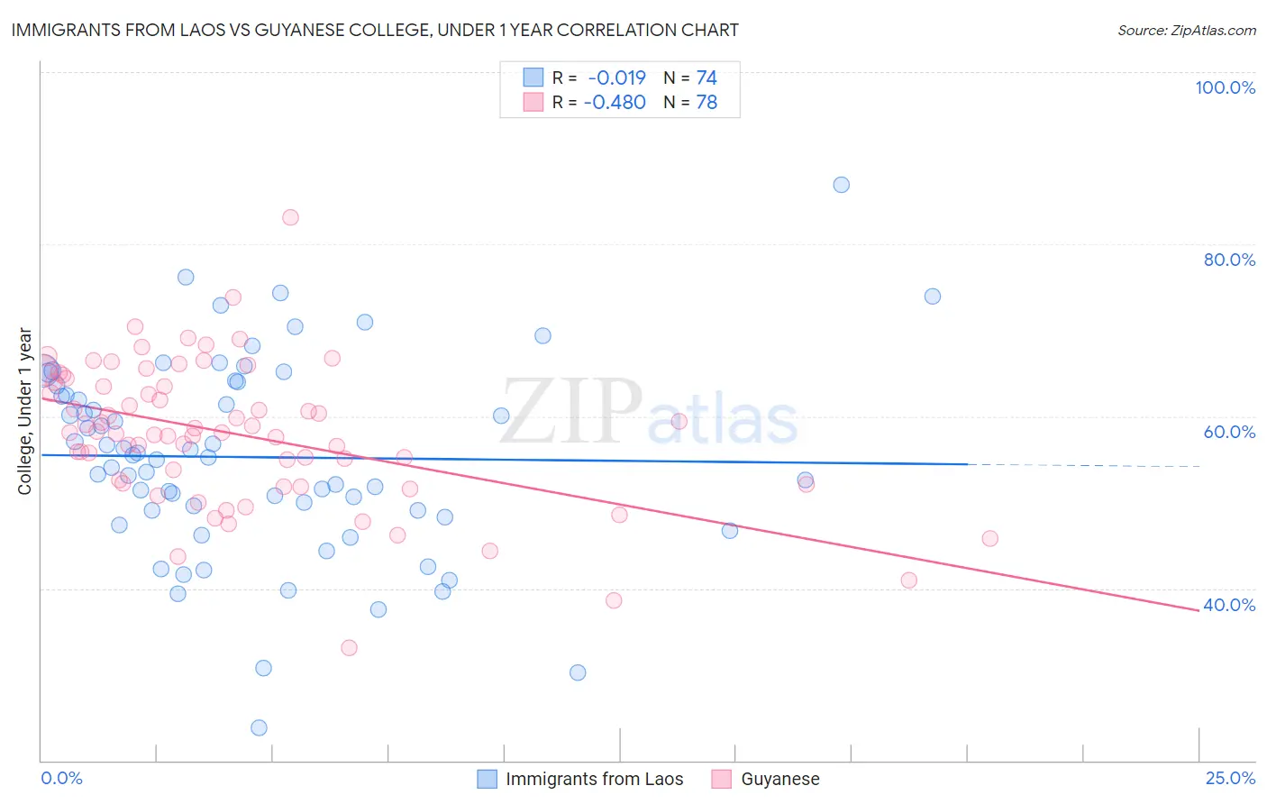 Immigrants from Laos vs Guyanese College, Under 1 year