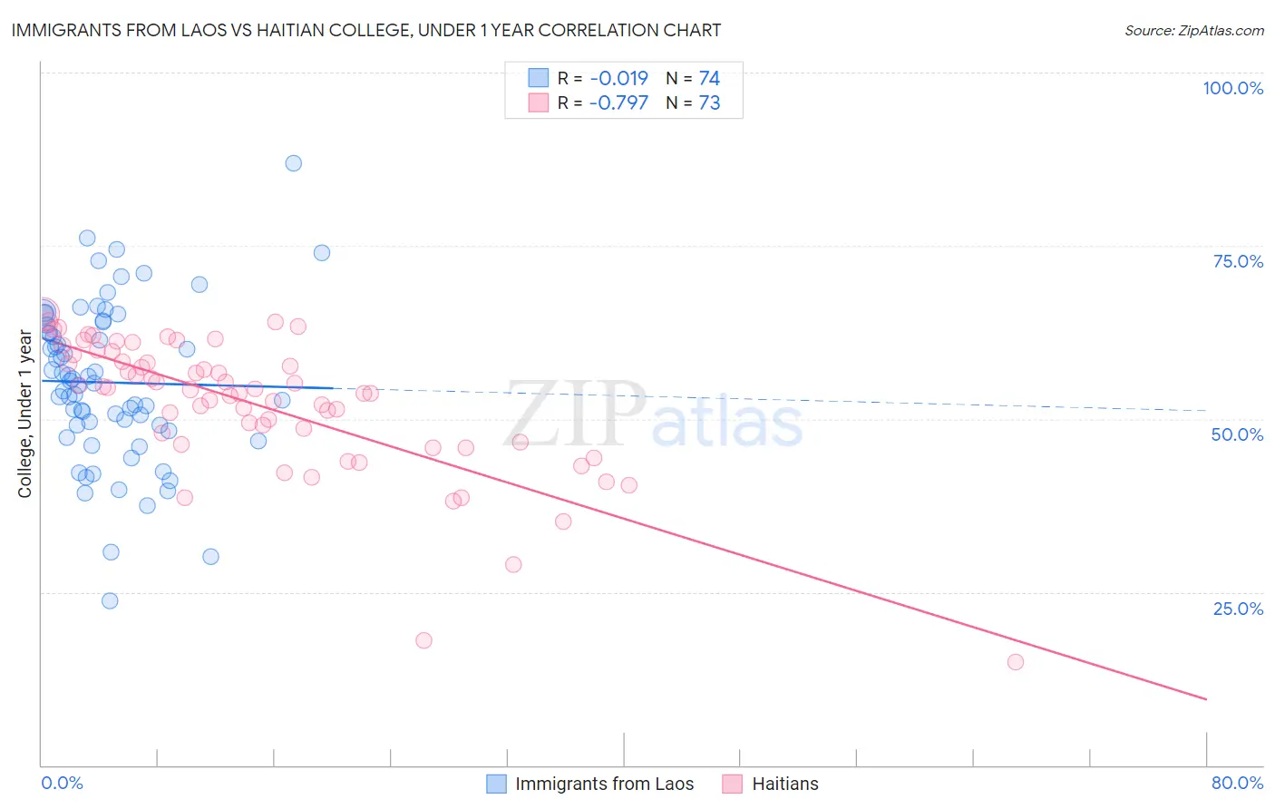 Immigrants from Laos vs Haitian College, Under 1 year