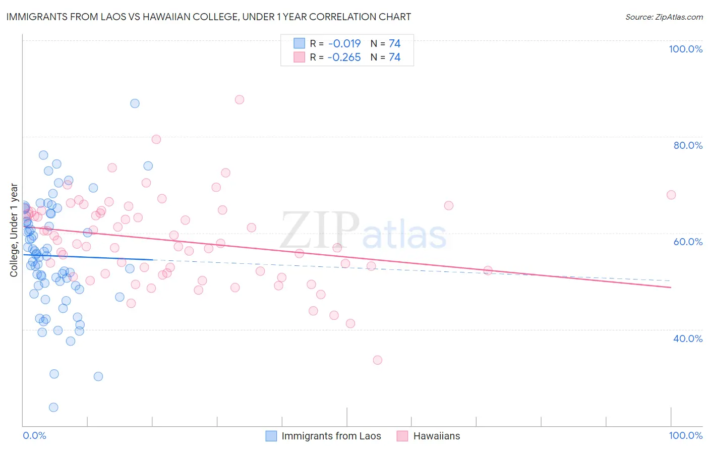 Immigrants from Laos vs Hawaiian College, Under 1 year