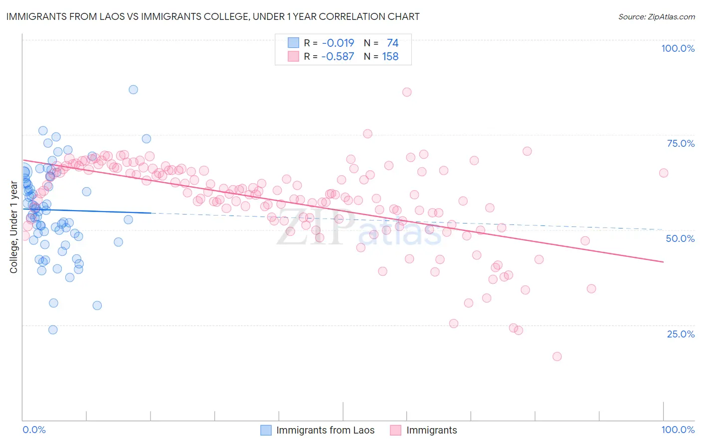 Immigrants from Laos vs Immigrants College, Under 1 year