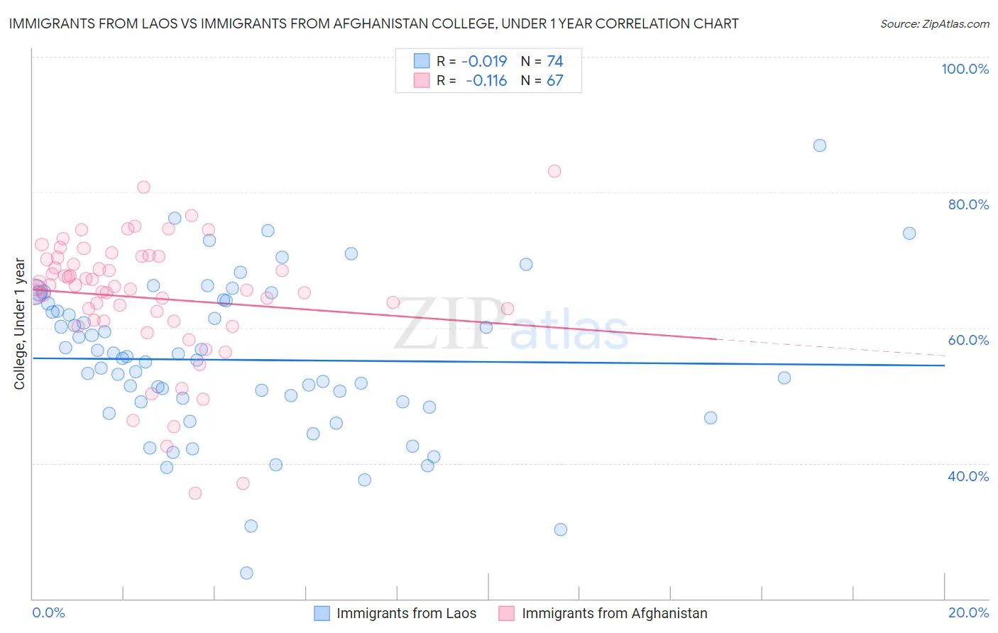Immigrants from Laos vs Immigrants from Afghanistan College, Under 1 year