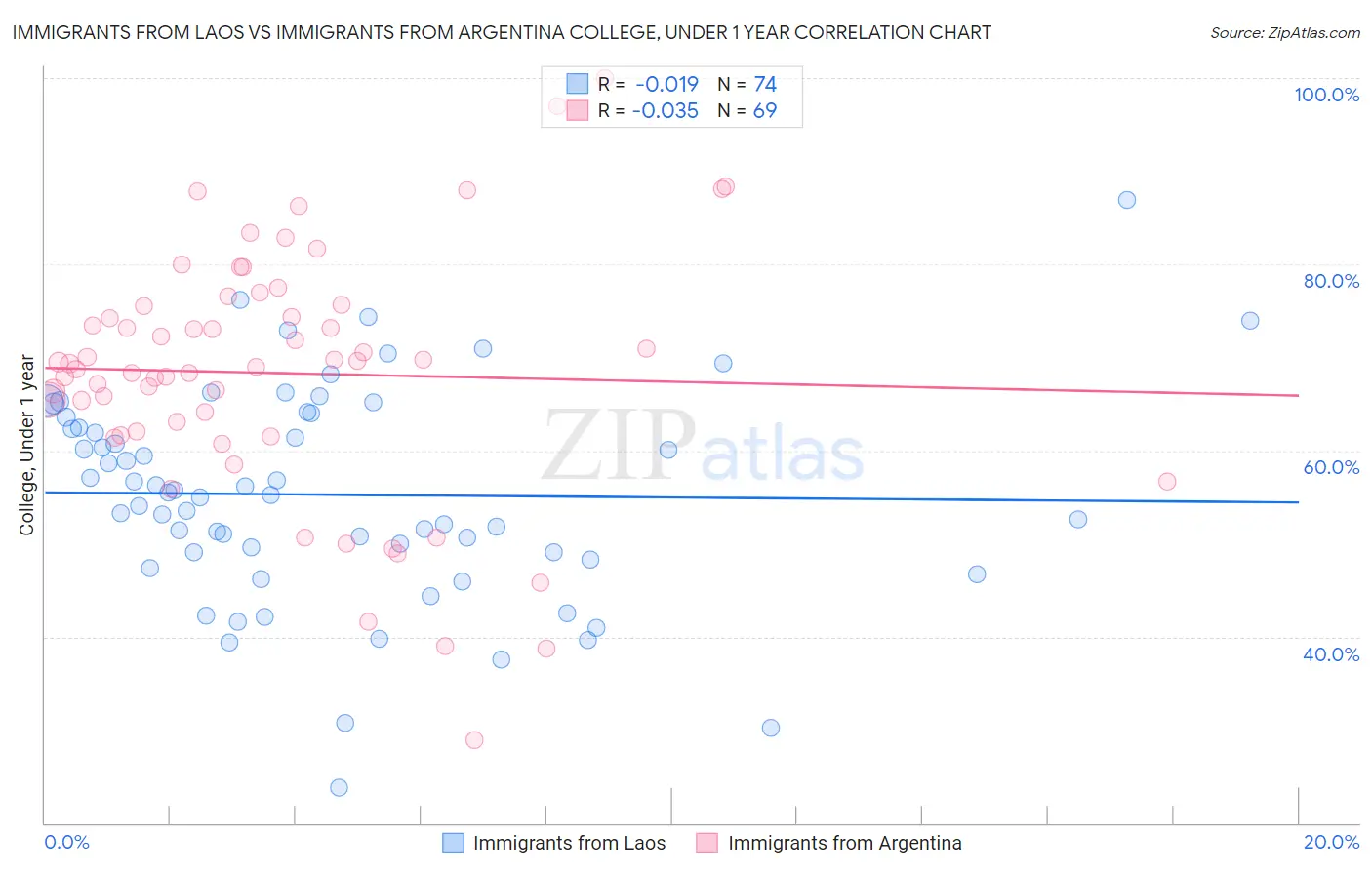 Immigrants from Laos vs Immigrants from Argentina College, Under 1 year
