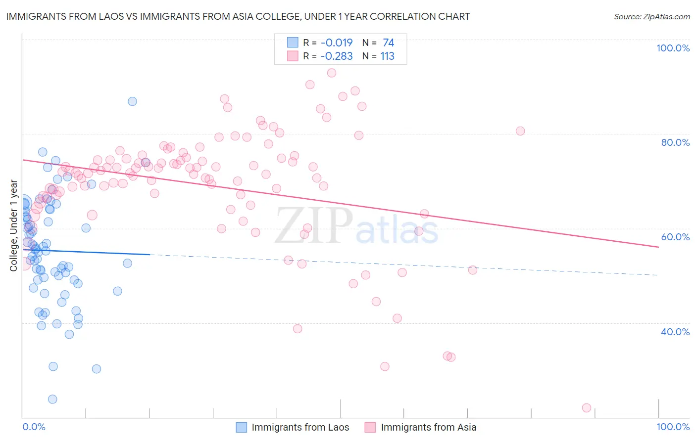 Immigrants from Laos vs Immigrants from Asia College, Under 1 year