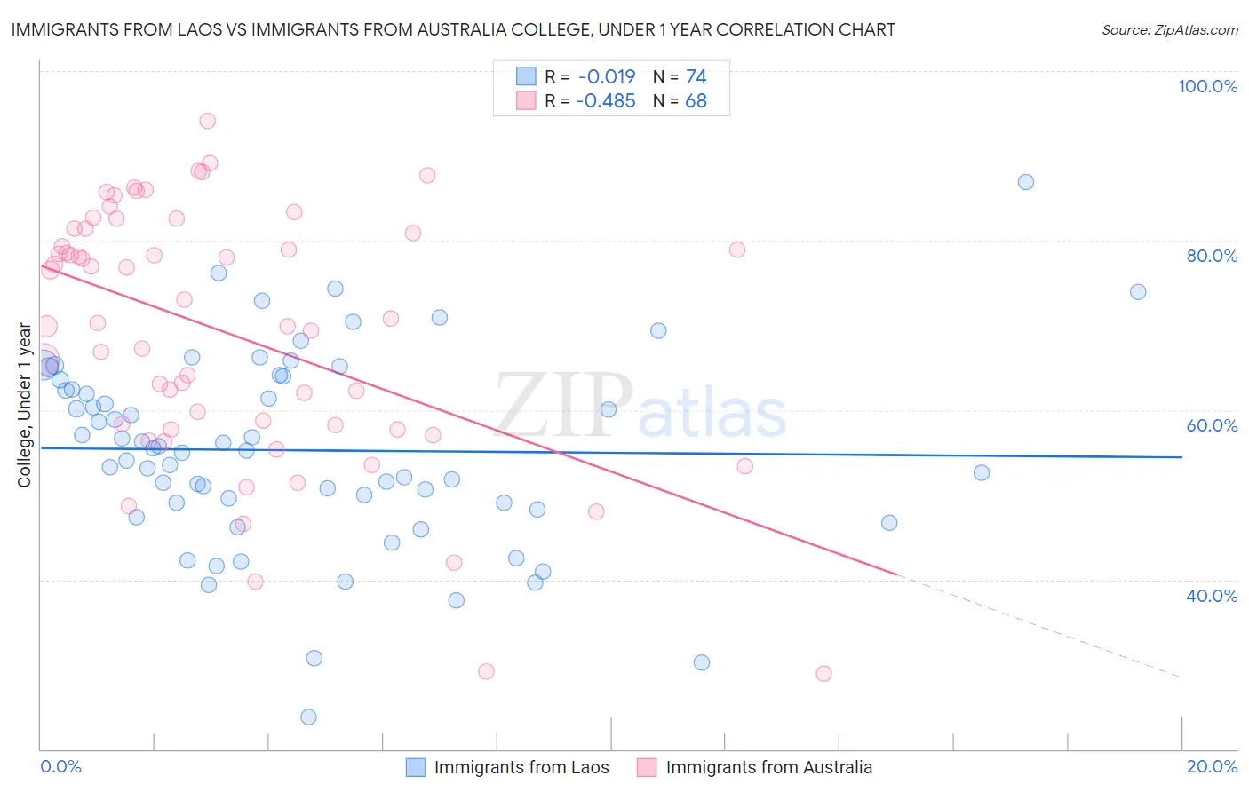 Immigrants from Laos vs Immigrants from Australia College, Under 1 year