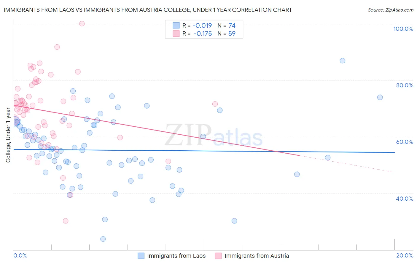 Immigrants from Laos vs Immigrants from Austria College, Under 1 year