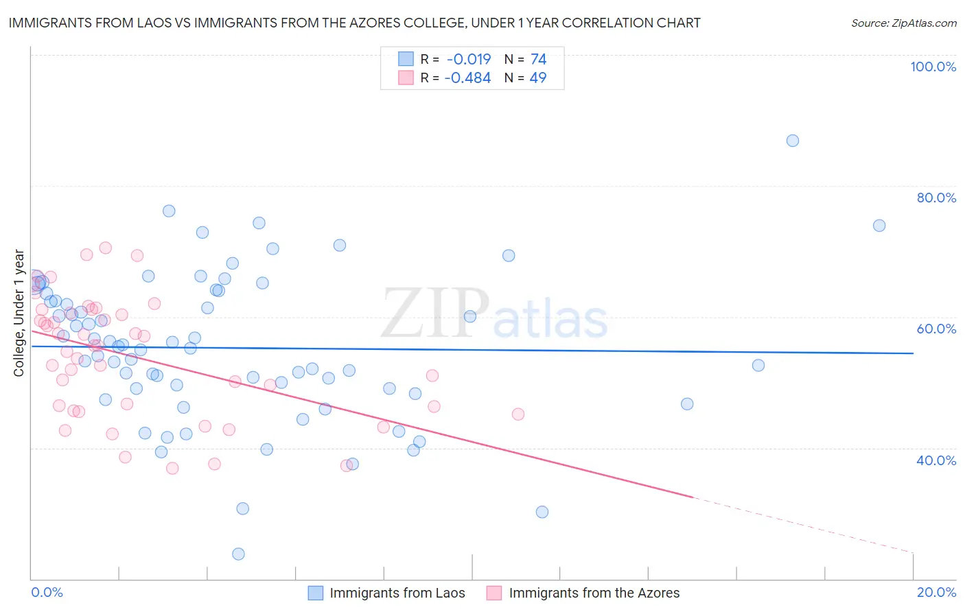 Immigrants from Laos vs Immigrants from the Azores College, Under 1 year