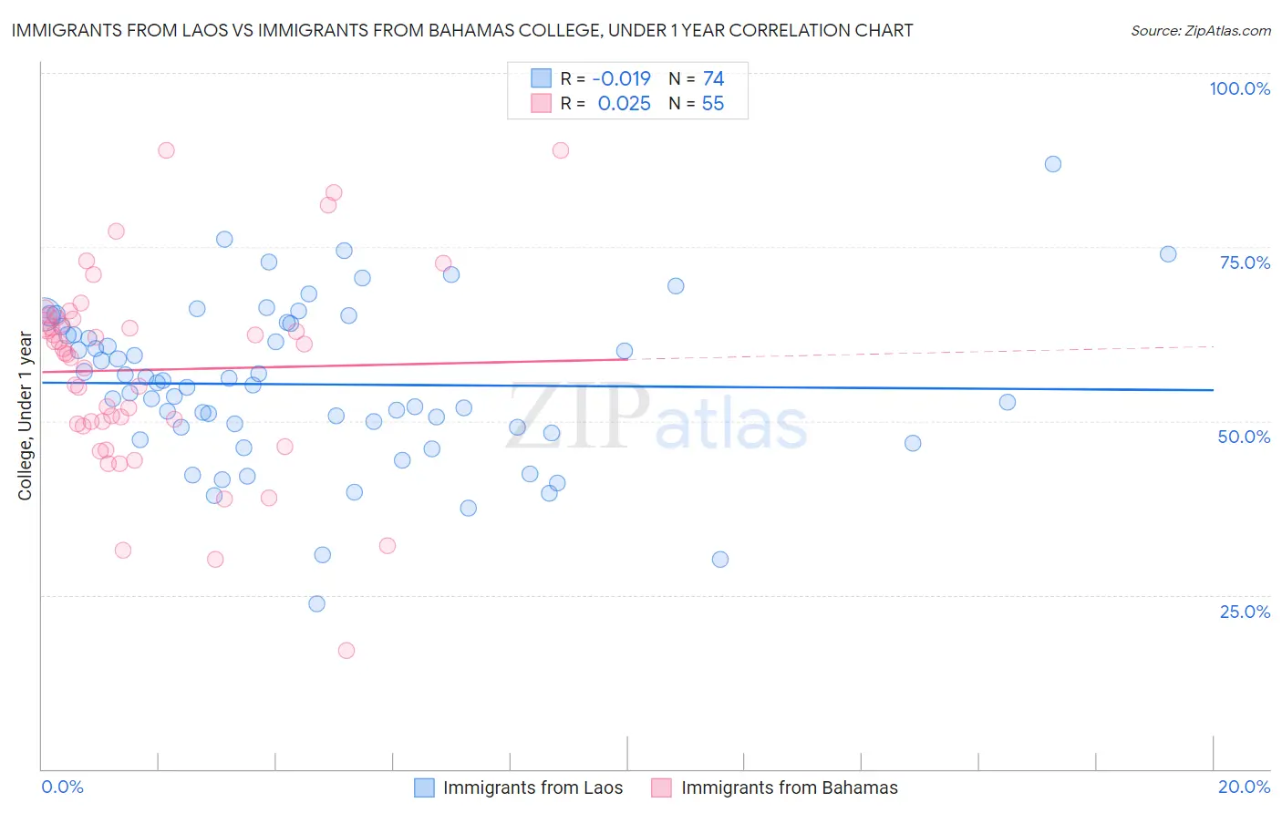 Immigrants from Laos vs Immigrants from Bahamas College, Under 1 year