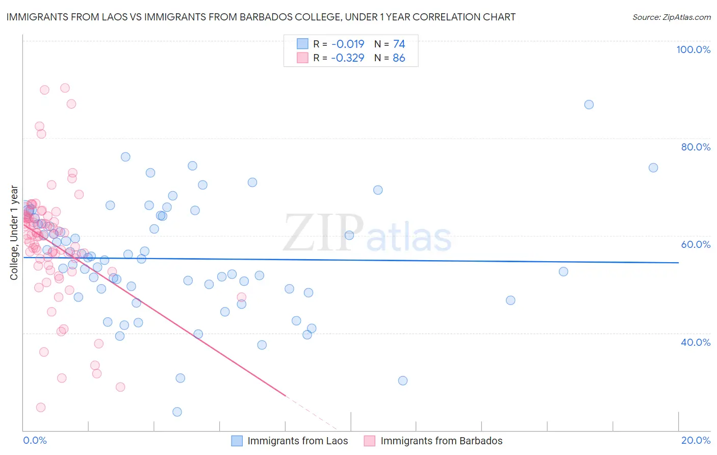 Immigrants from Laos vs Immigrants from Barbados College, Under 1 year