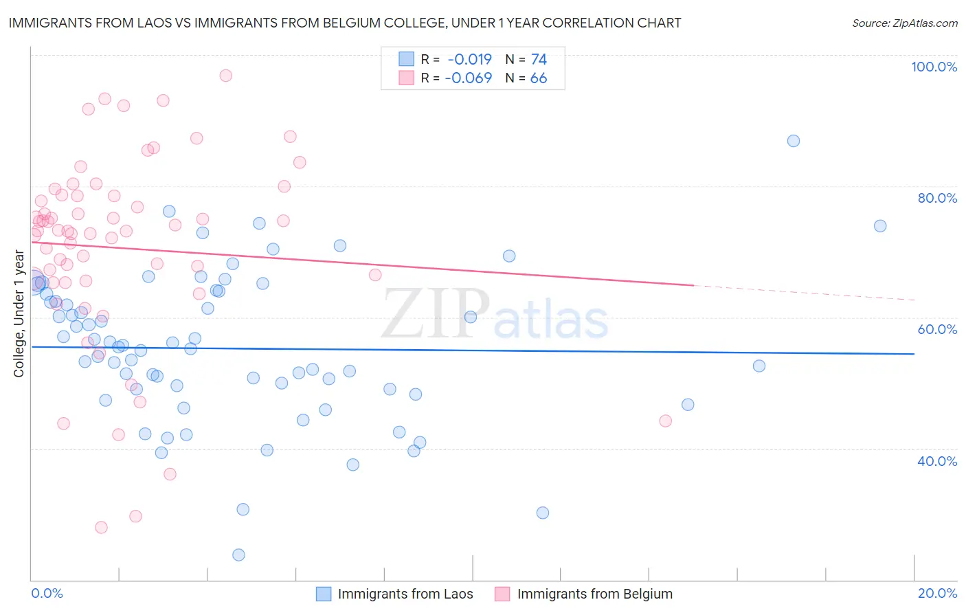 Immigrants from Laos vs Immigrants from Belgium College, Under 1 year