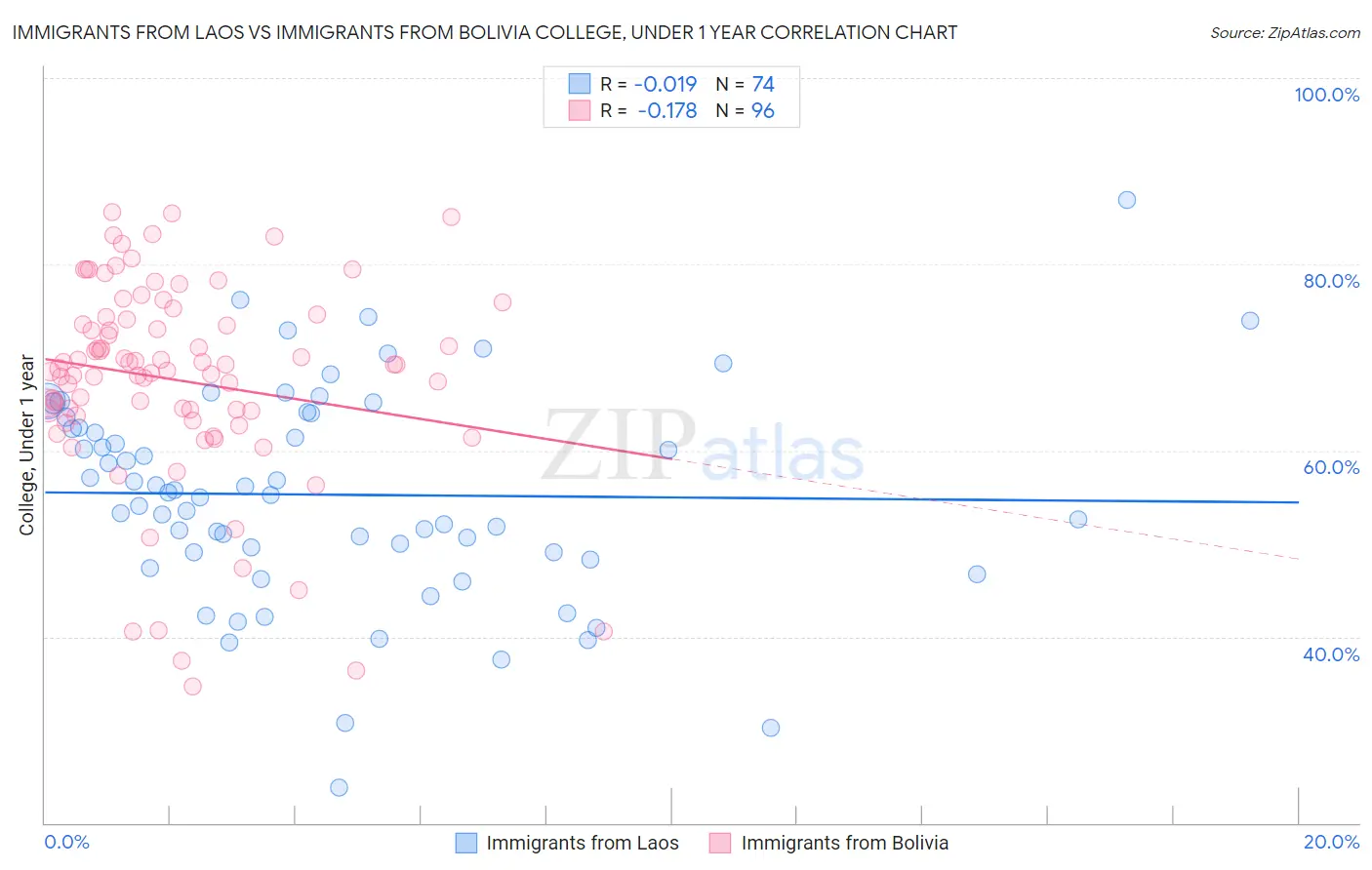 Immigrants from Laos vs Immigrants from Bolivia College, Under 1 year