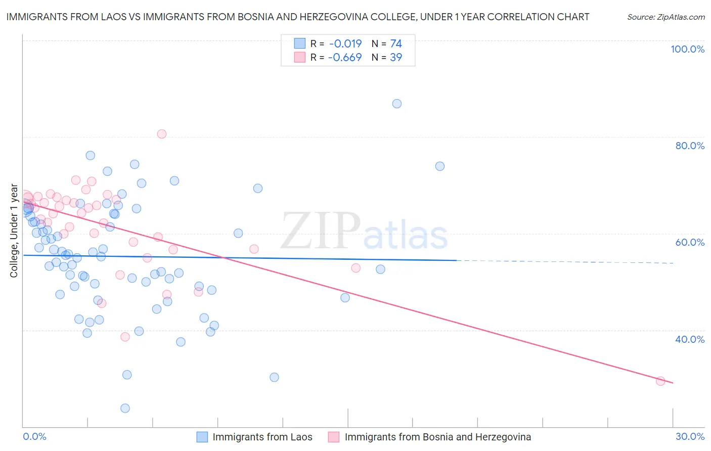 Immigrants from Laos vs Immigrants from Bosnia and Herzegovina College, Under 1 year