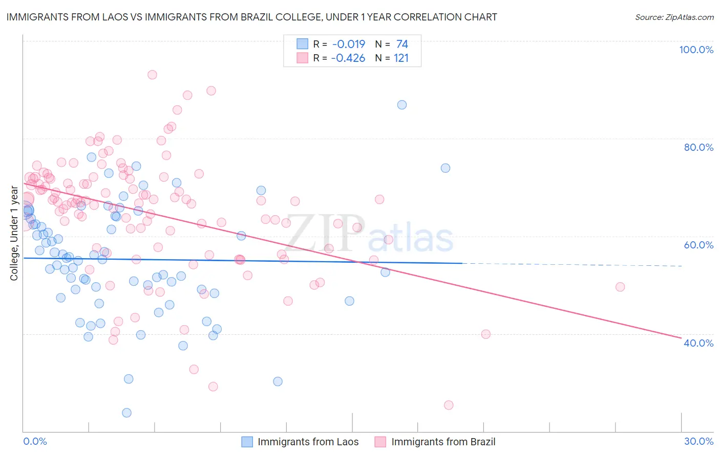 Immigrants from Laos vs Immigrants from Brazil College, Under 1 year