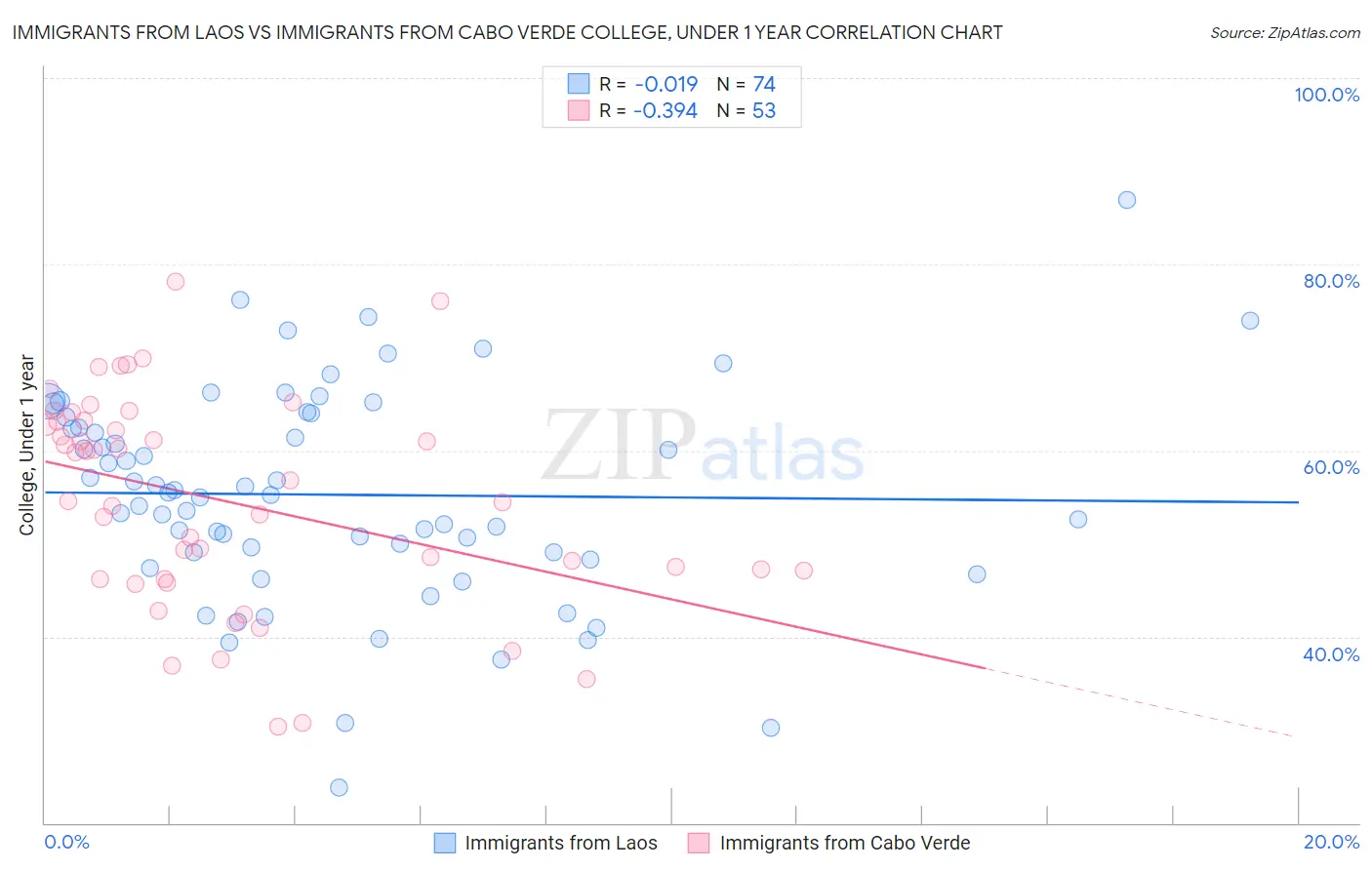Immigrants from Laos vs Immigrants from Cabo Verde College, Under 1 year