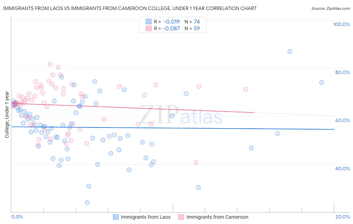 Immigrants from Laos vs Immigrants from Cameroon College, Under 1 year