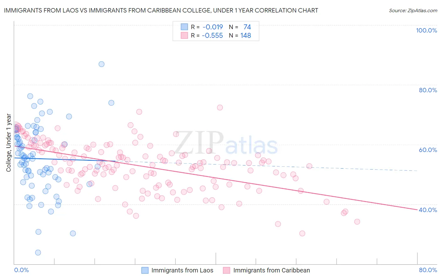 Immigrants from Laos vs Immigrants from Caribbean College, Under 1 year