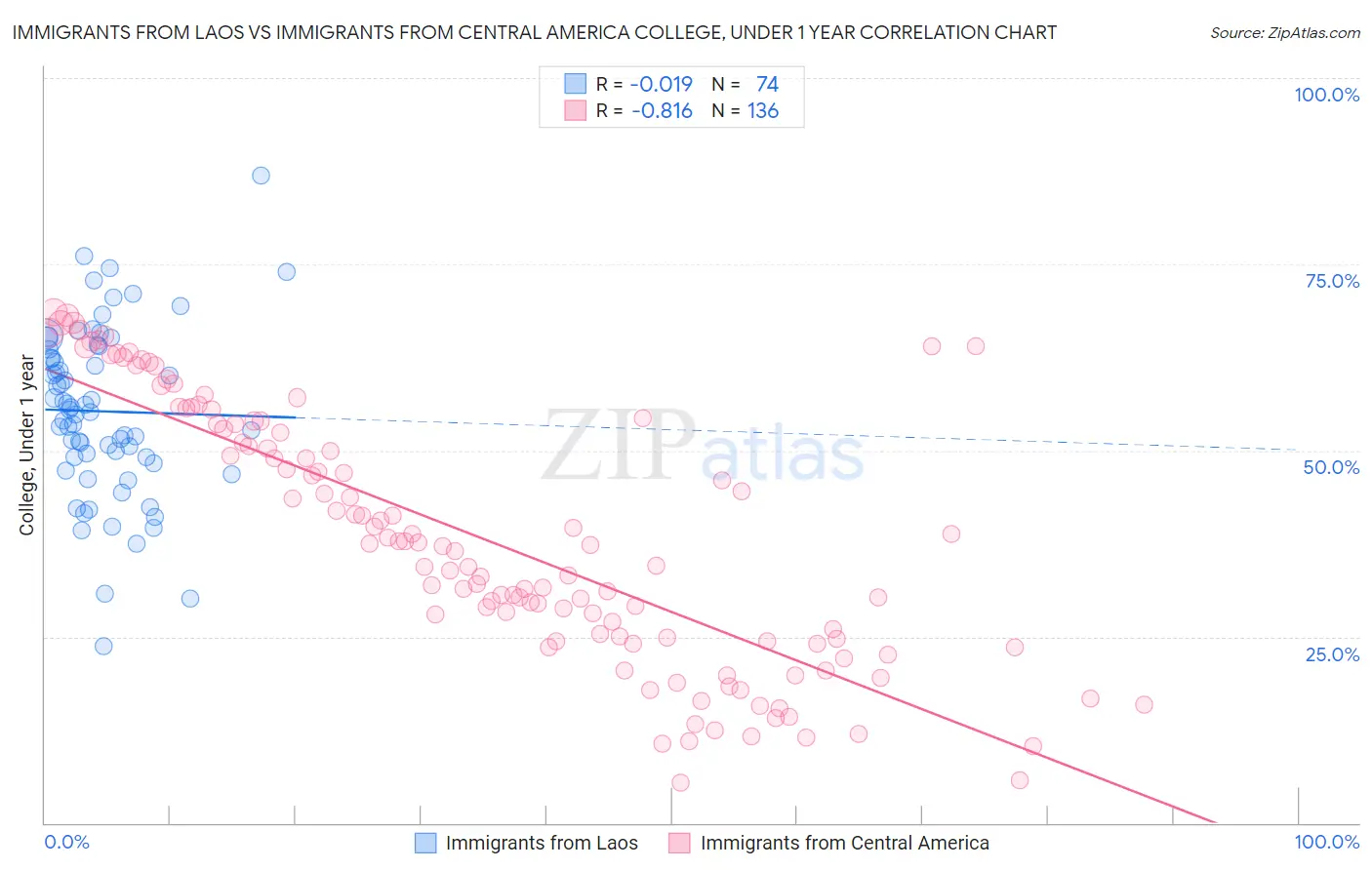 Immigrants from Laos vs Immigrants from Central America College, Under 1 year