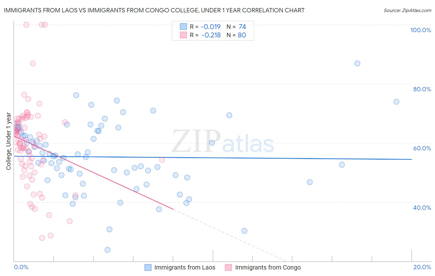 Immigrants from Laos vs Immigrants from Congo College, Under 1 year