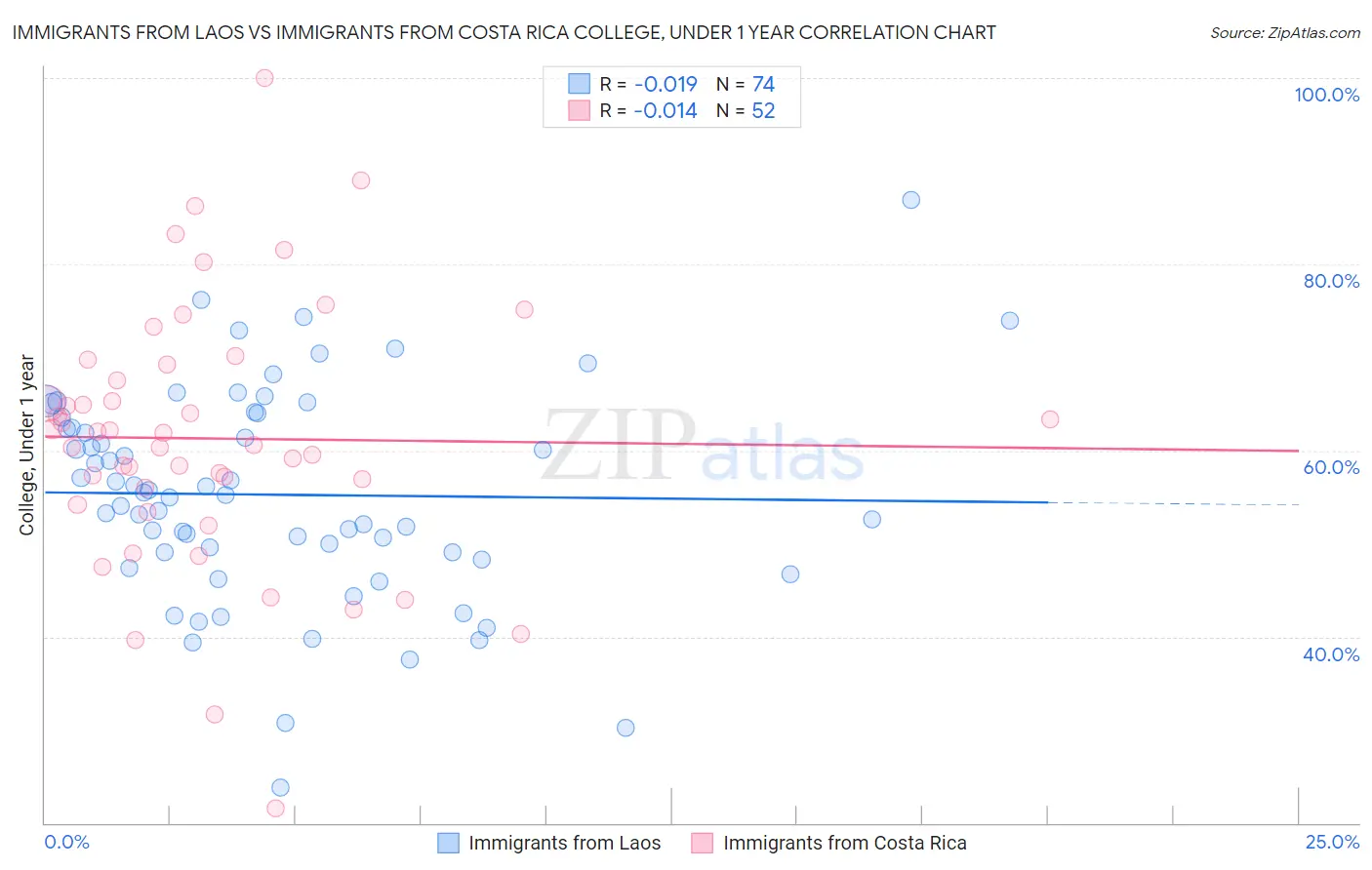 Immigrants from Laos vs Immigrants from Costa Rica College, Under 1 year