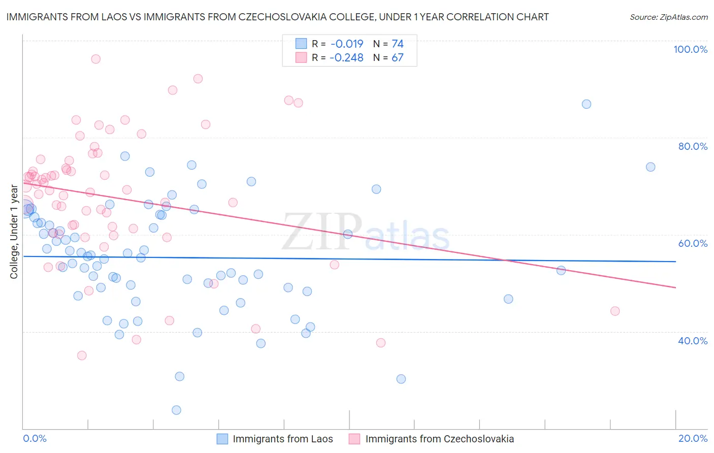 Immigrants from Laos vs Immigrants from Czechoslovakia College, Under 1 year