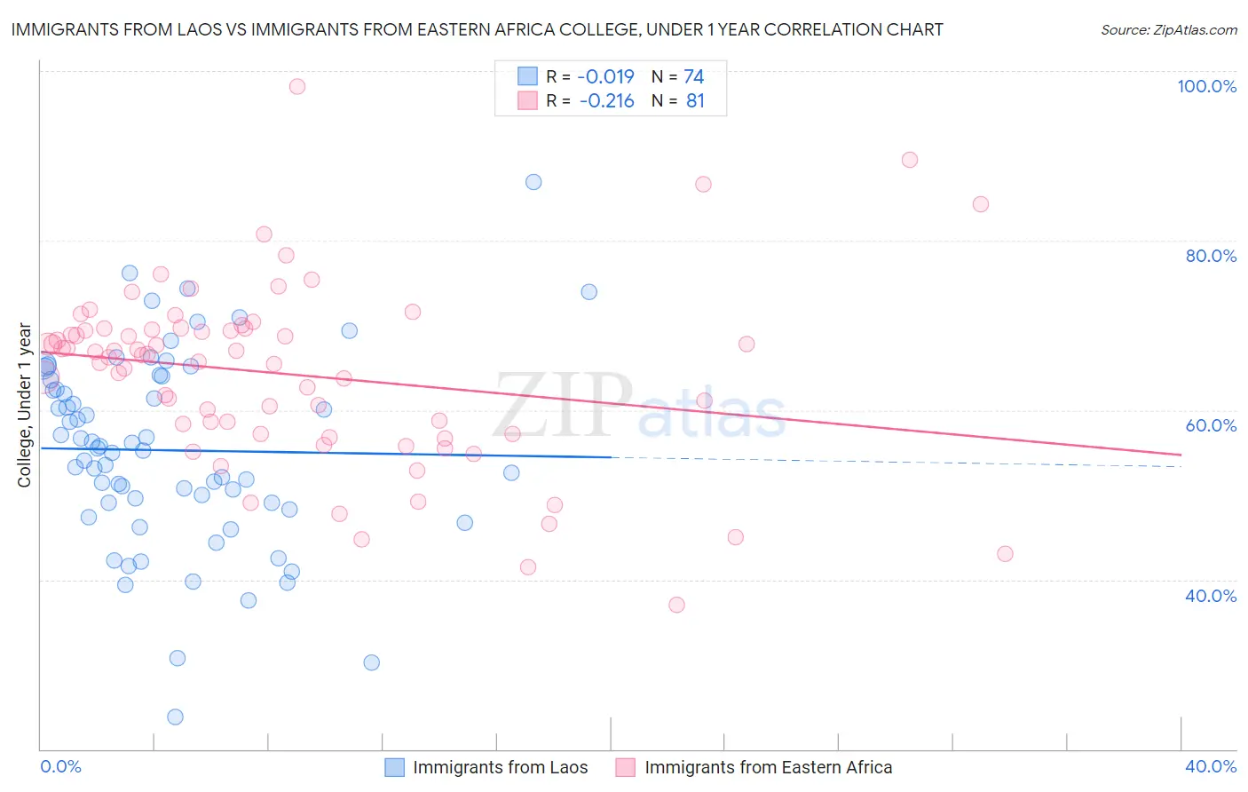 Immigrants from Laos vs Immigrants from Eastern Africa College, Under 1 year