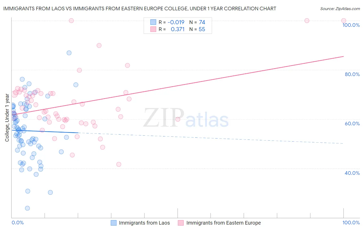 Immigrants from Laos vs Immigrants from Eastern Europe College, Under 1 year