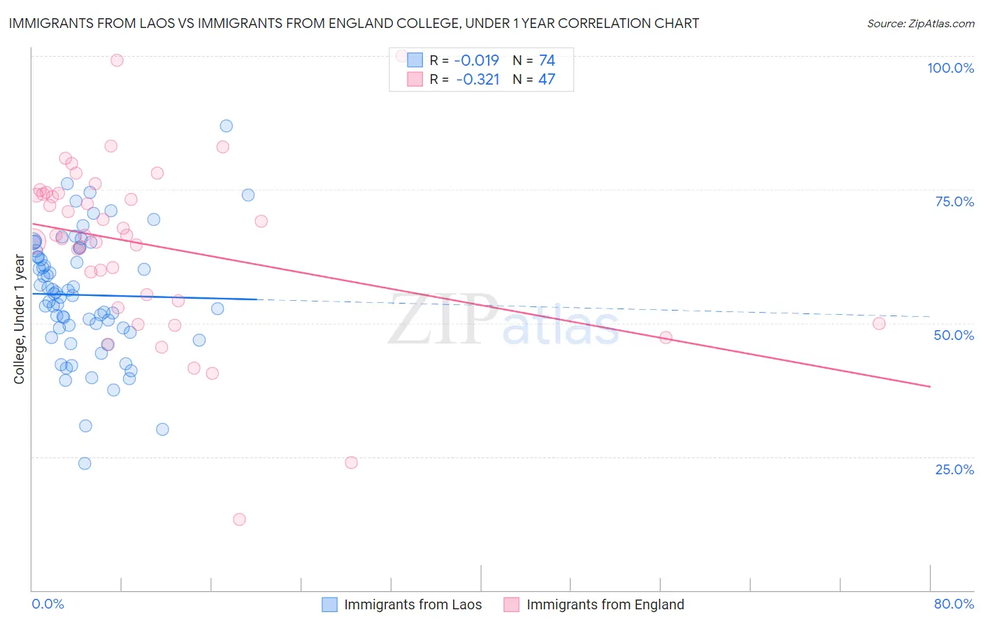 Immigrants from Laos vs Immigrants from England College, Under 1 year