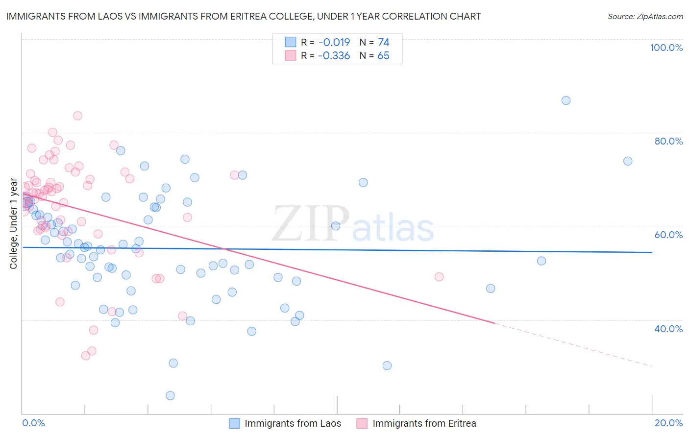 Immigrants from Laos vs Immigrants from Eritrea College, Under 1 year