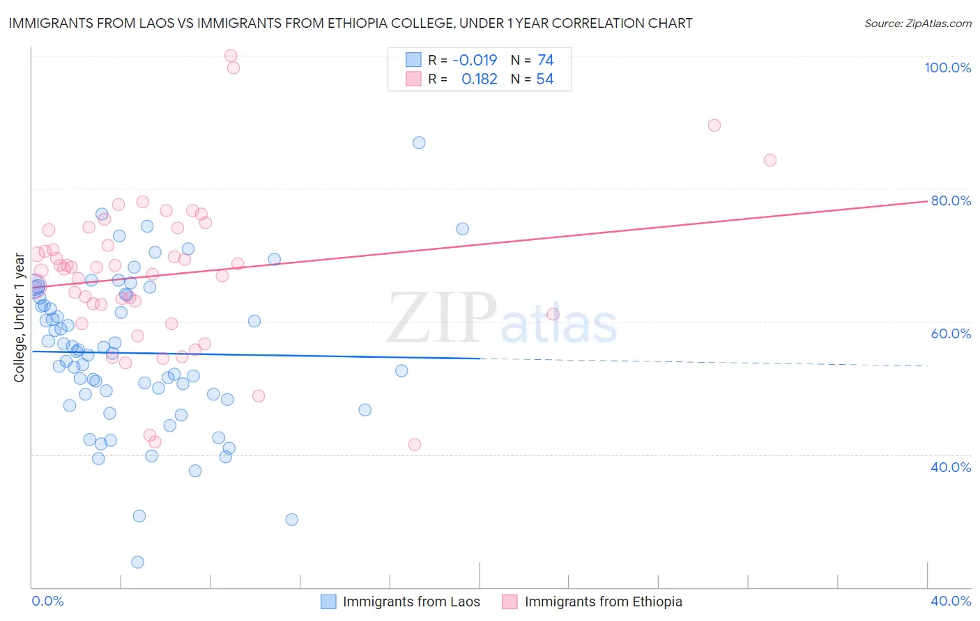 Immigrants from Laos vs Immigrants from Ethiopia College, Under 1 year