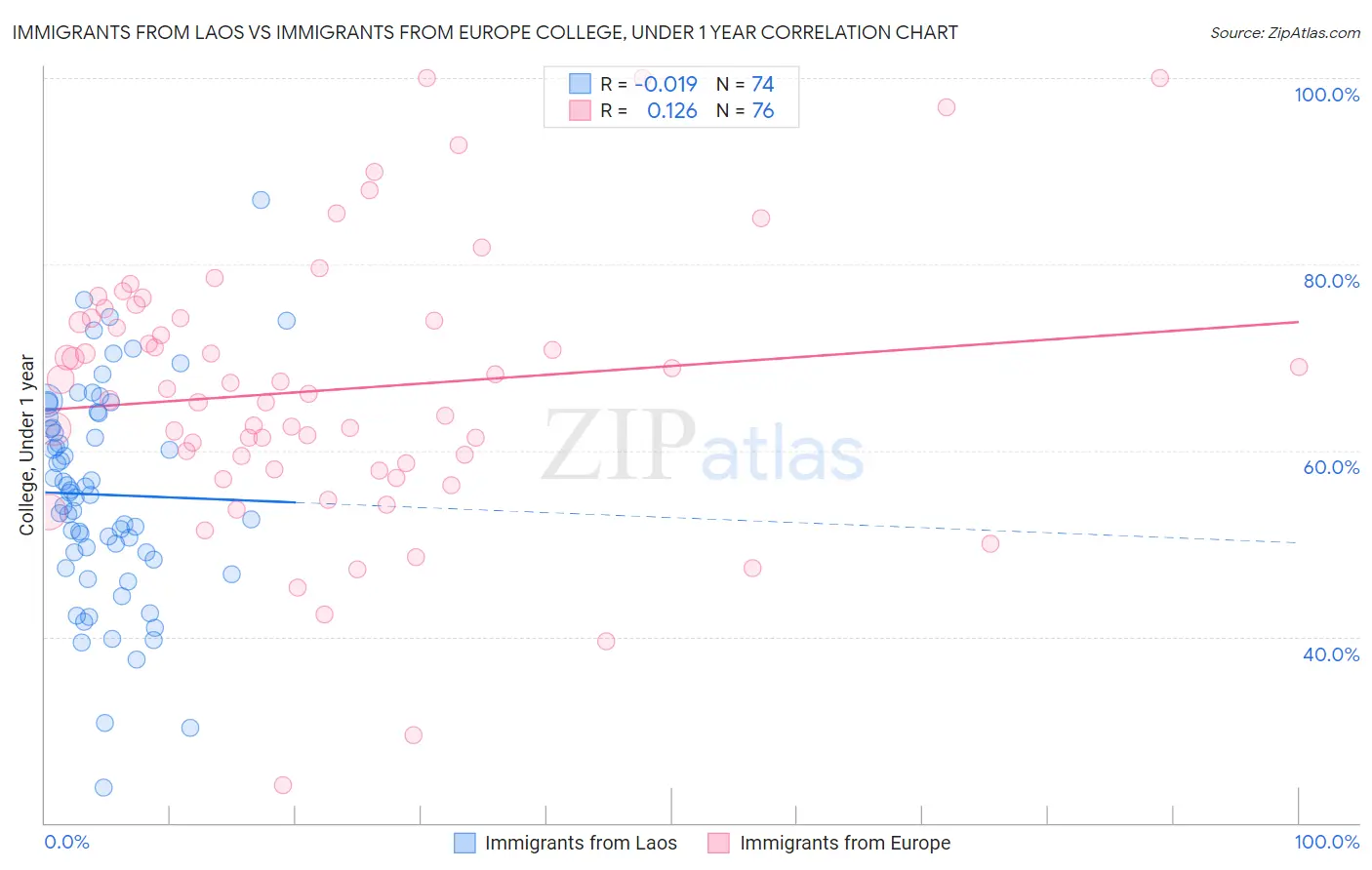 Immigrants from Laos vs Immigrants from Europe College, Under 1 year