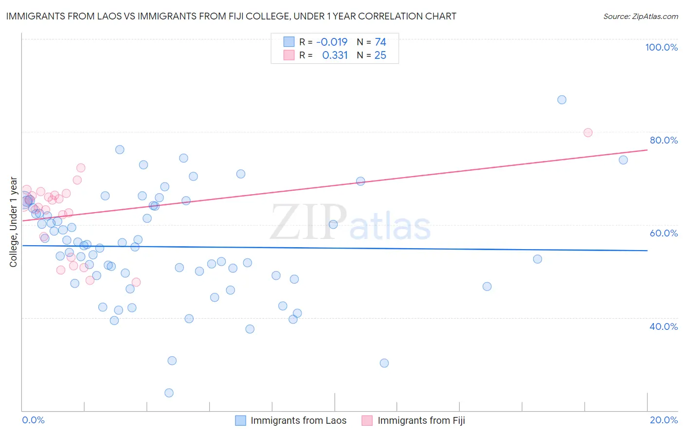 Immigrants from Laos vs Immigrants from Fiji College, Under 1 year