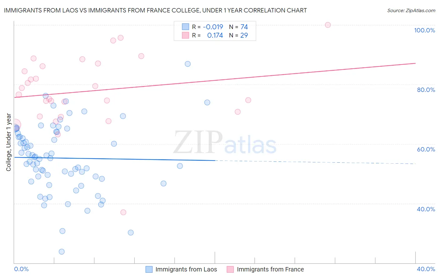 Immigrants from Laos vs Immigrants from France College, Under 1 year