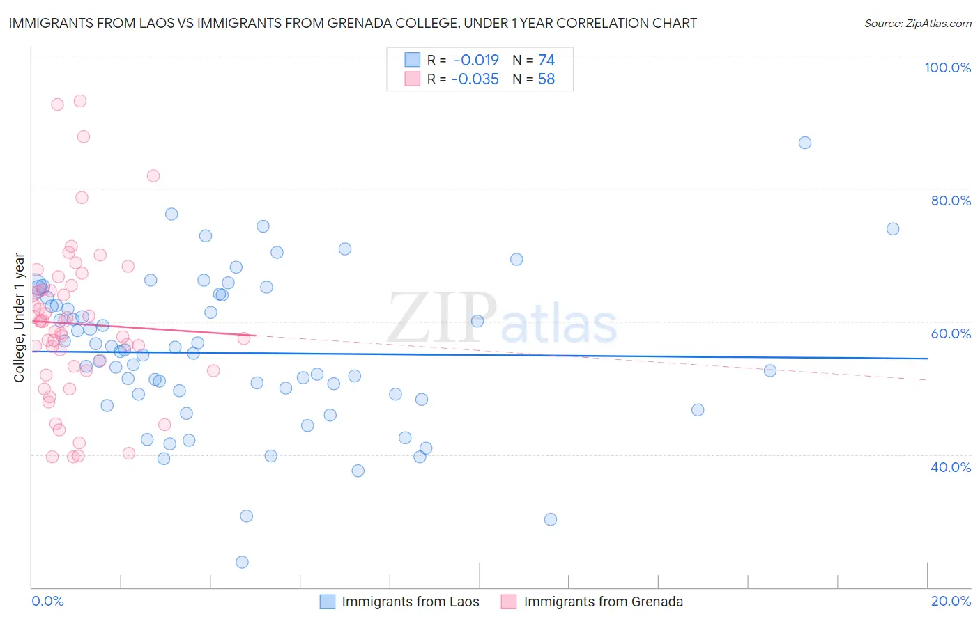 Immigrants from Laos vs Immigrants from Grenada College, Under 1 year
