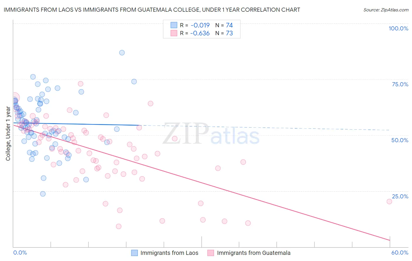 Immigrants from Laos vs Immigrants from Guatemala College, Under 1 year
